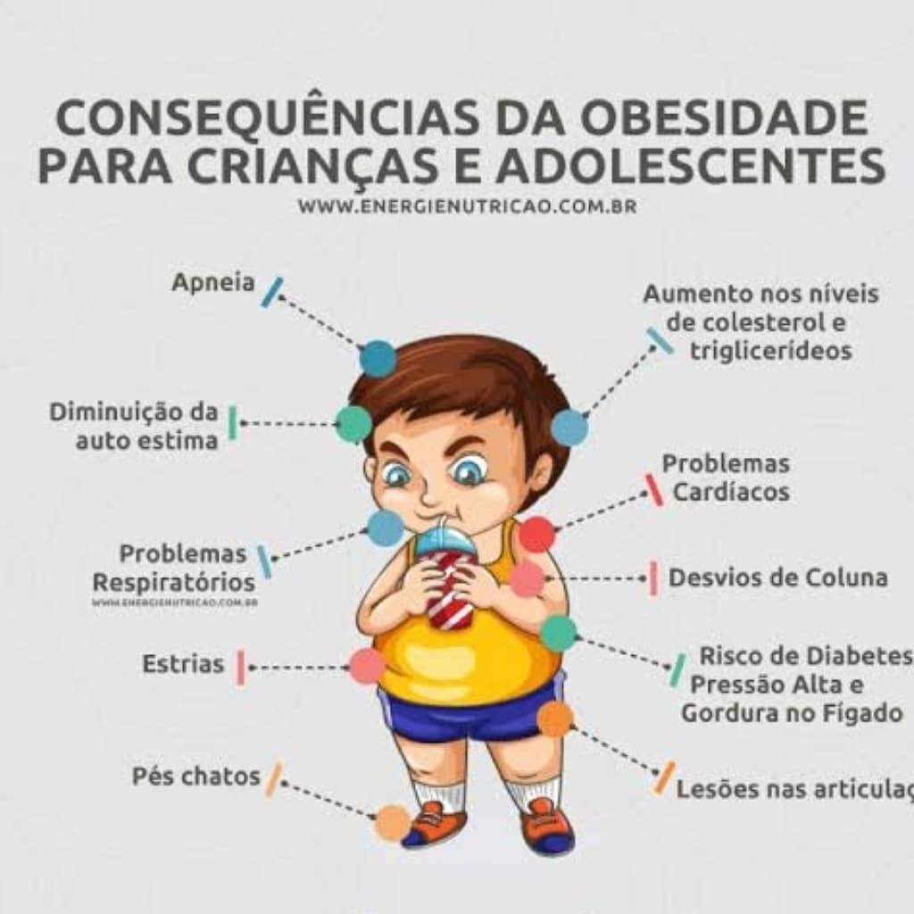 Obesidade Infantil no Brasil e no Mundo